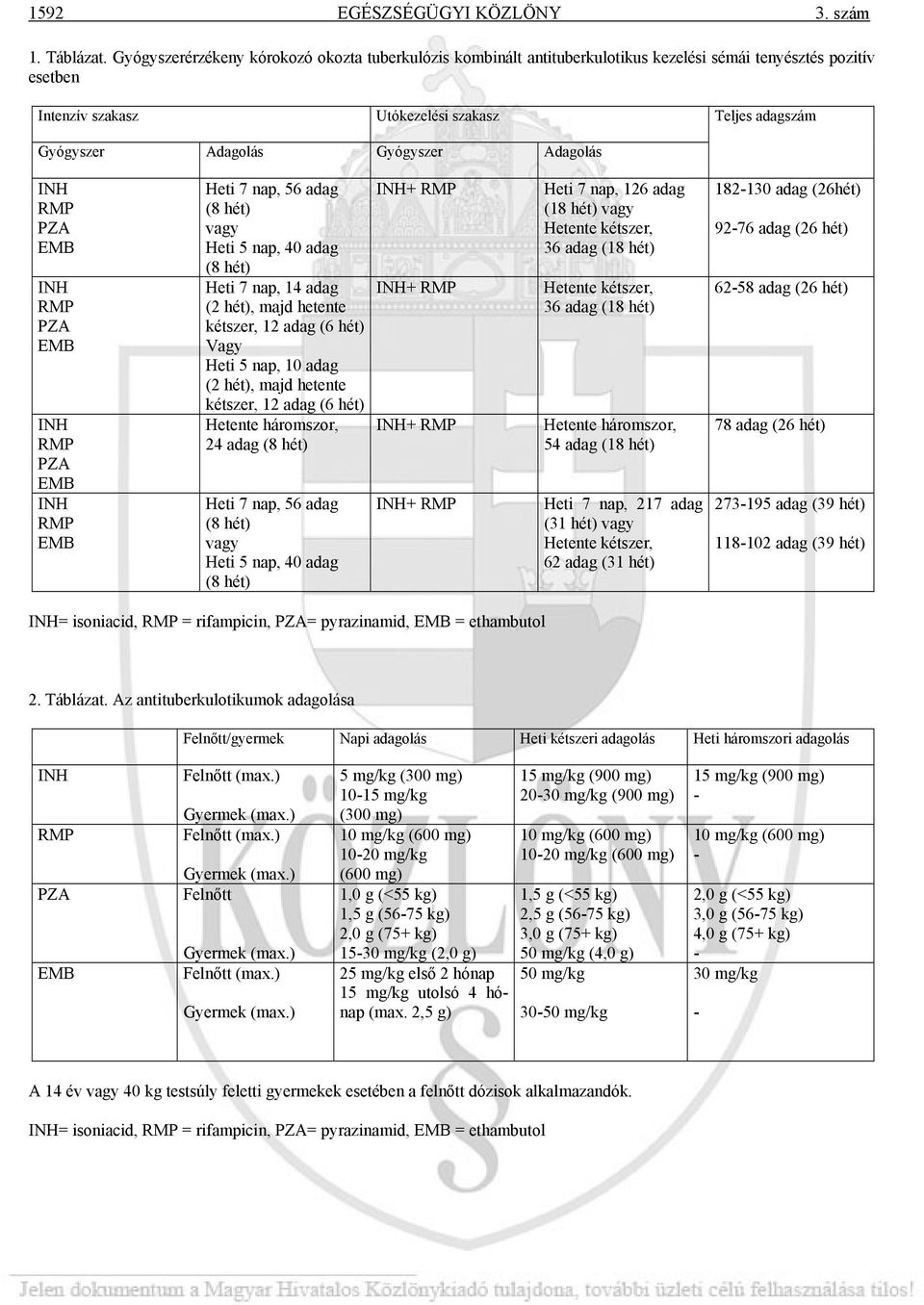 Adagolás INH RMP PZA EMB INH RMP PZA EMB INH RMP PZA EMB INH RMP EMB Heti 7 nap, 56 adag (8 hét) vagy Heti 5 nap, 40 adag (8 hét) Heti 7 nap, 14 adag (2 hét), majd hetente kétszer, 12 adag (6 hét)