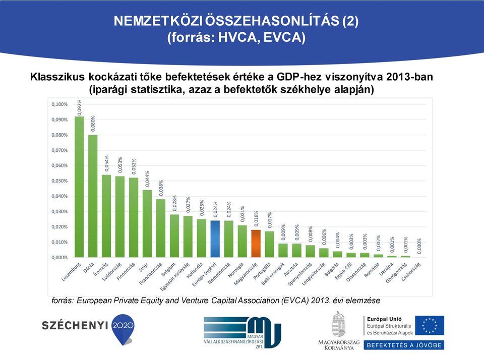 befektetések értéke a GDP-hez viszonyítva 2013-ban (iparági statisztika, azaz a befektetők székhelye alapján) 0,100% 0,090% 0,080%