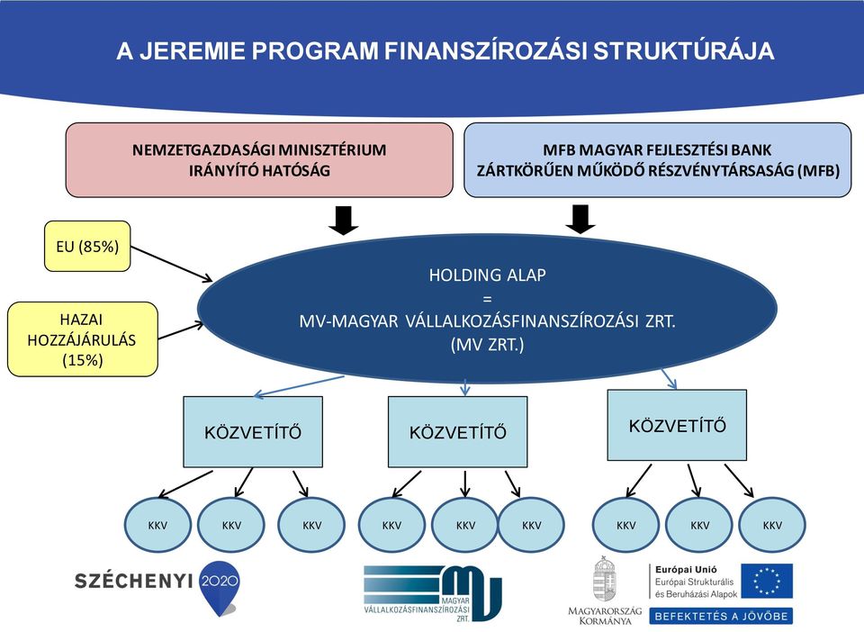 (MFB) EU (85%) HAZAI HOZZÁJÁRULÁS (15%) HOLDING ALAP = MV-MAGYAR