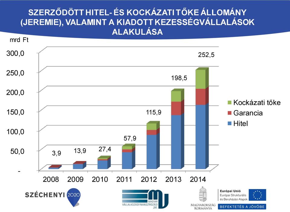 252,5 250,0 198,5 200,0 Kockázati tőke 150,0 115,9 Garancia