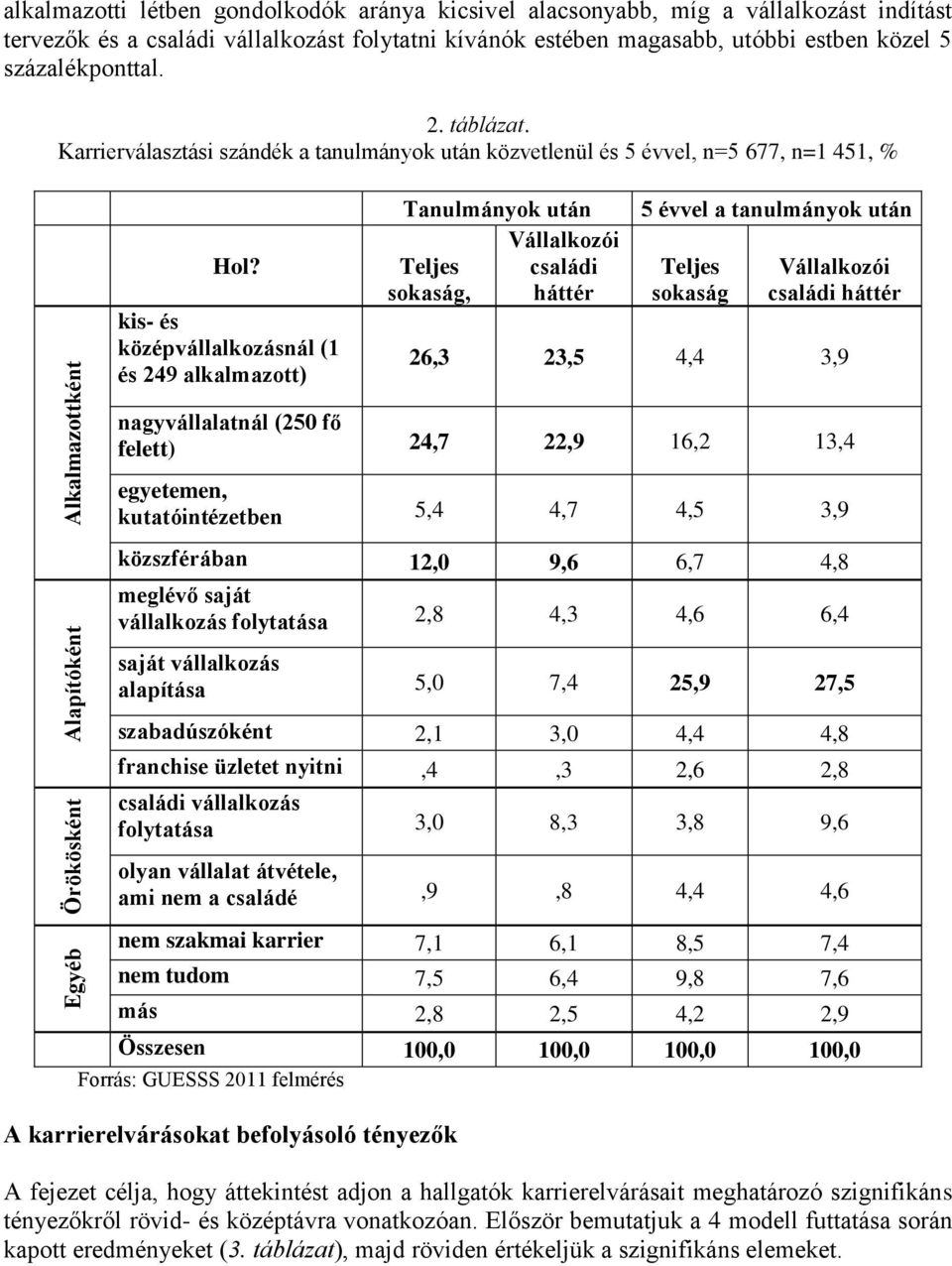 kis- és középvállalkozásnál (1 és 249 alkalmazott) Tanulmányok után Teljes sokaság, Vállalkozói háttér 5 évvel a tanulmányok után Teljes sokaság Vállalkozói háttér 26,3 23,5 4,4 3,9 nagyvállalatnál