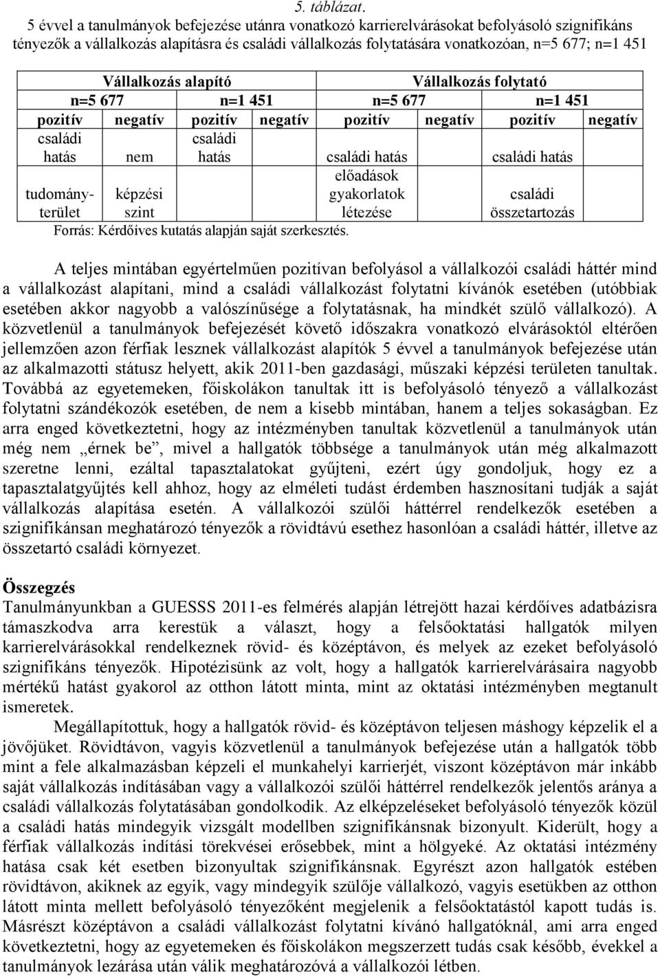 alapító Vállalkozás folytató n=5 677 n=1 451 n=5 677 n=1 451 pozitív negatív pozitív negatív pozitív negatív pozitív negatív hatás nem hatás hatás hatás tudományterület képzési szint előadások