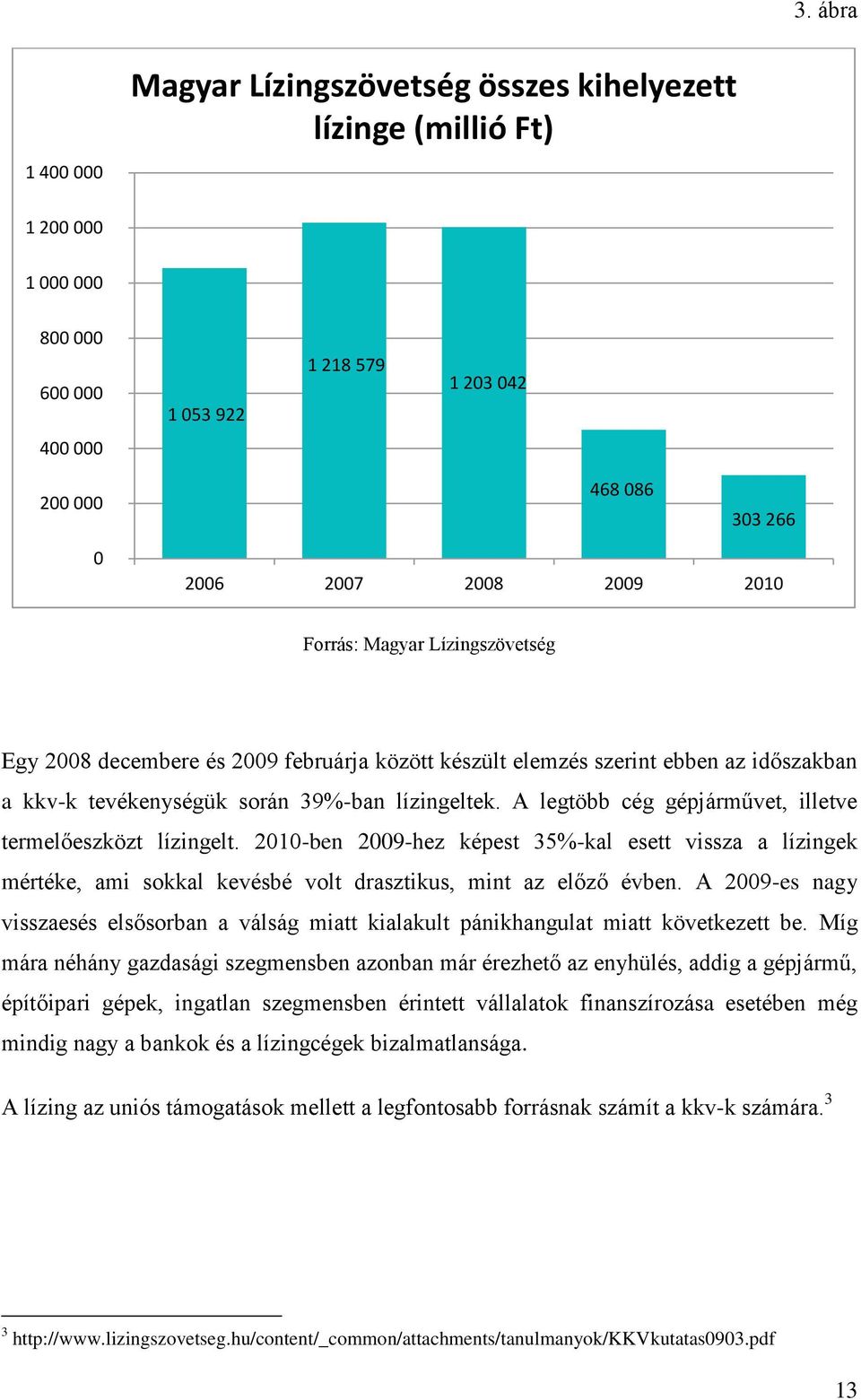 A legtöbb cég gépjárművet, illetve termelőeszközt lízingelt. 2010-ben 2009-hez képest 35%-kal esett vissza a lízingek mértéke, ami sokkal kevésbé volt drasztikus, mint az előző évben.