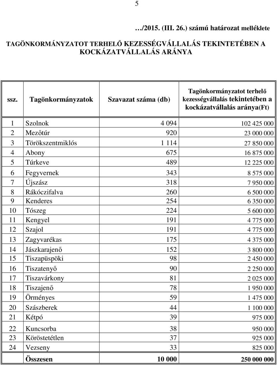 114 27 850 000 4 Abony 675 16 875 000 5 Túrkeve 489 12 225 000 6 Fegyvernek 343 8 575 000 7 Újszász 318 7 950 000 8 Rákóczifalva 260 6 500 000 9 Kenderes 254 6 350 000 10 Tószeg 224 5 600 000 11