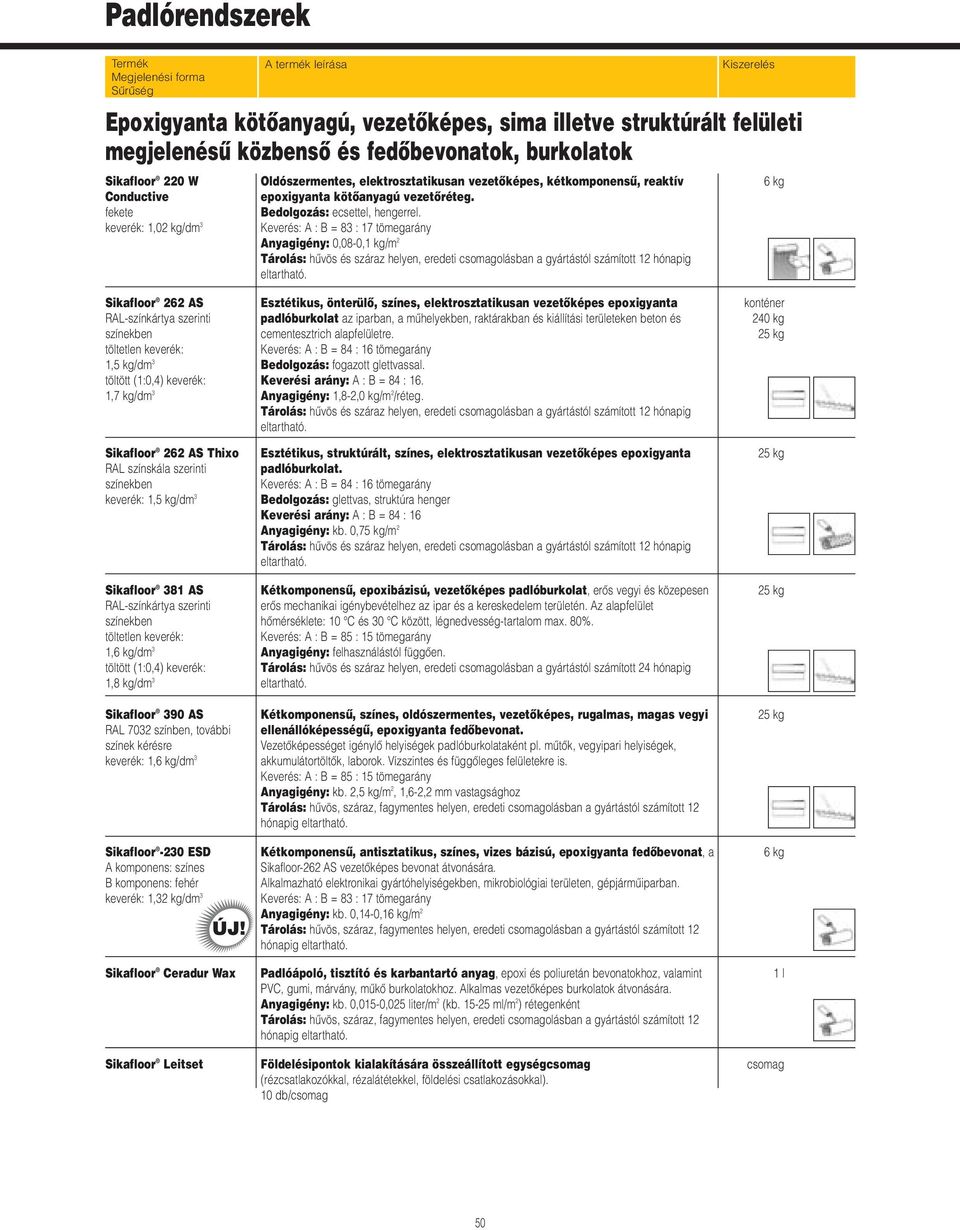 Keverés: A : B = 83 : 17 tömegarány Anyagigény: 0,08-0,1 kg/m 2 6 kg Sikafloor 262 AS töltetlen keverék: 1,5 kg/dm 3 töltött (1:0,4) keverék: 1,7 kg/dm 3 Sikafloor 262 AS Thixo RAL színskála szerinti