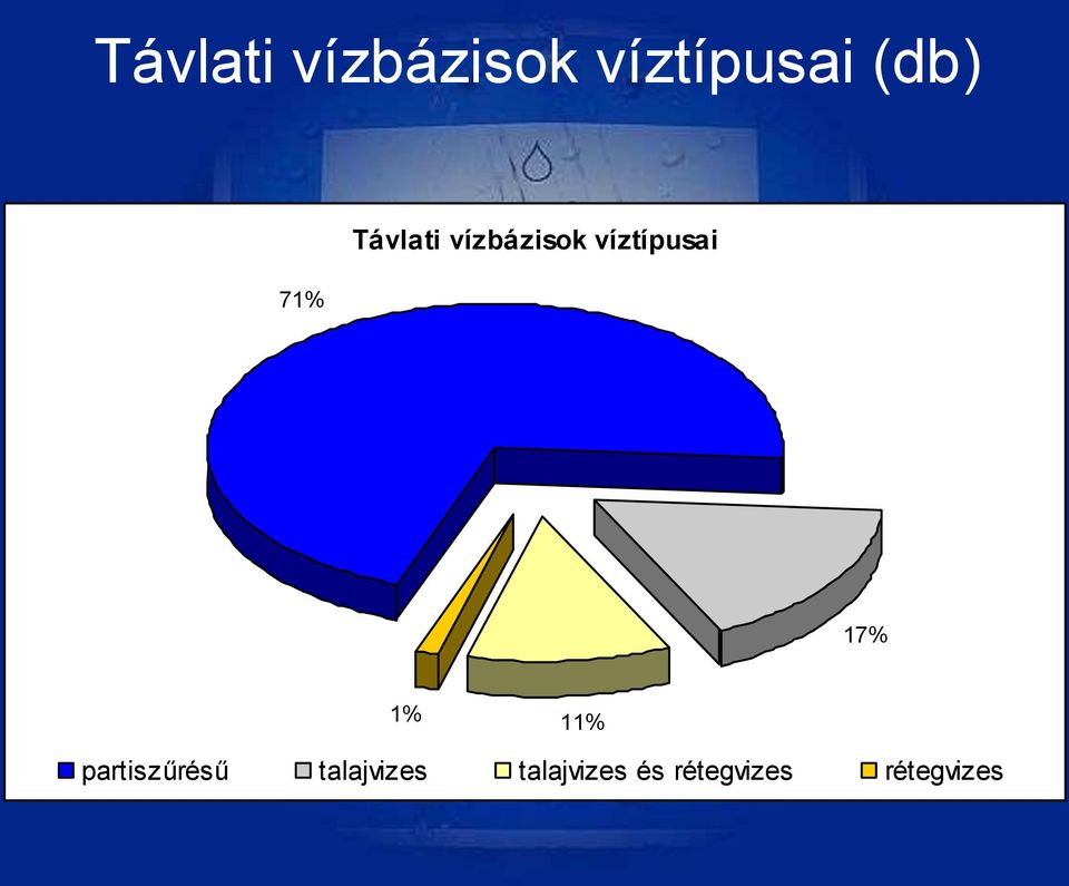 17% 1% 11% partiszűrésű talajvizes