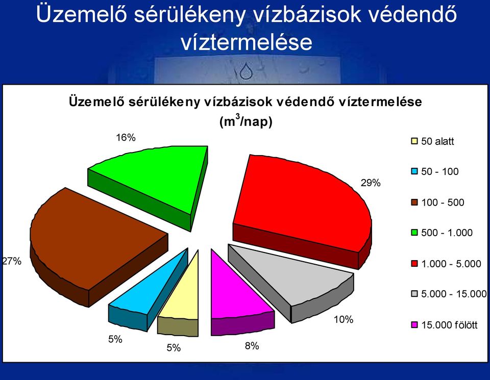 000 27% 1.000-5.000 5.000-15.000 5% 5% 8% 10% 15.