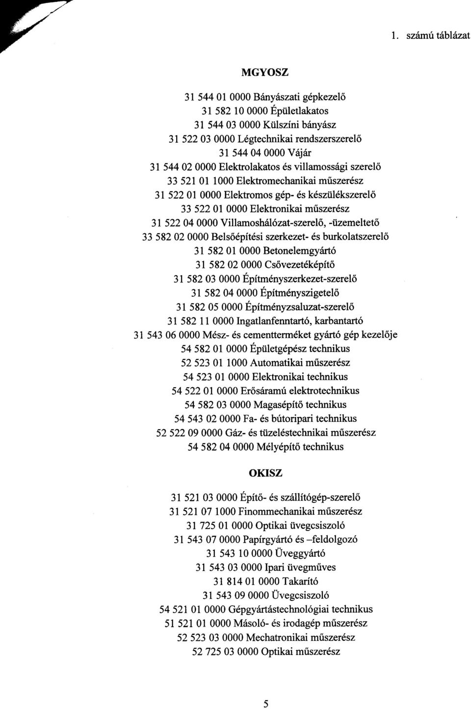 -üzemeltető 33 582020000 Belsőépítési szerkezet- és burkolatszerelő 31 58201 0000 Betonelemgyártó 31 582 02 0000 Csővezetéképítő 31 582 03 0000 Építményszerkezet-szerelő 31 582040000