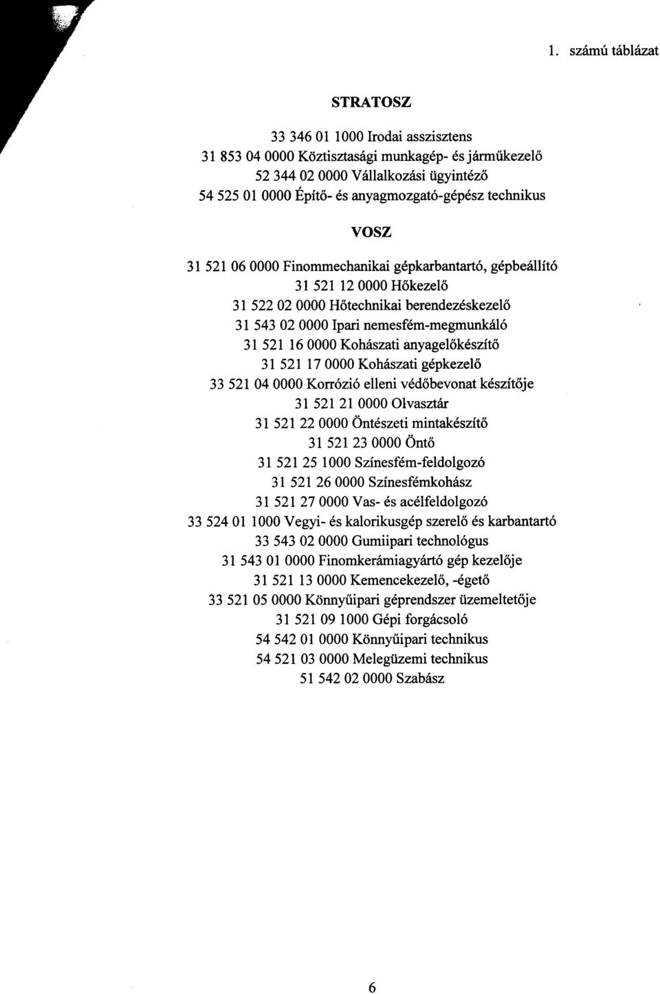 17 0000 Kohászati gépkezelő 33521 040000 Korrózió elleni védőbevonat készítője 31 521 21 0000 Olvasztár 31 521 22 0000 Öntészeti mintakészítő 31 521 23 0000 Öntő 31 52125 1000 Színesfém-feldolgozó 31