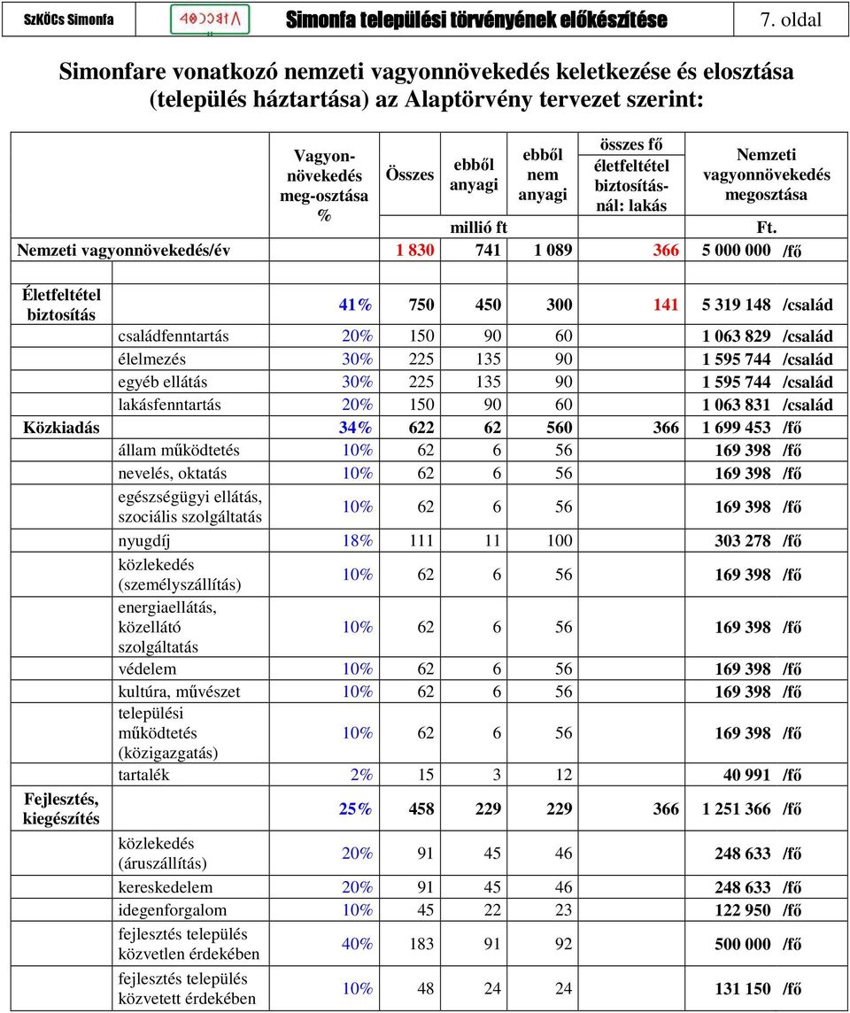 Nemzeti vagyonnövekedés/év 1 830 741 1 089 366 5 000 000 /fő Életfeltétel biztosítás 41% 750 450 300 141 5 319 148 /család családfenntartás 20% 150 90 60 1 063 829 /család élelmezés 30% 225 135 90 1