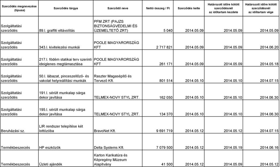 801 514 2014.05.10 2014.05.10 2014.07.15 191.l. sérült munkalap sárga dekor javítása TELMEX-NOVY STYL ZRT. 162 050 2014.05.10 2014.05.10 2014.06.30 195.l. sérült munkalap sárga dekor javítása TELMEX-NOVY STYL ZRT. 134 370 2014.