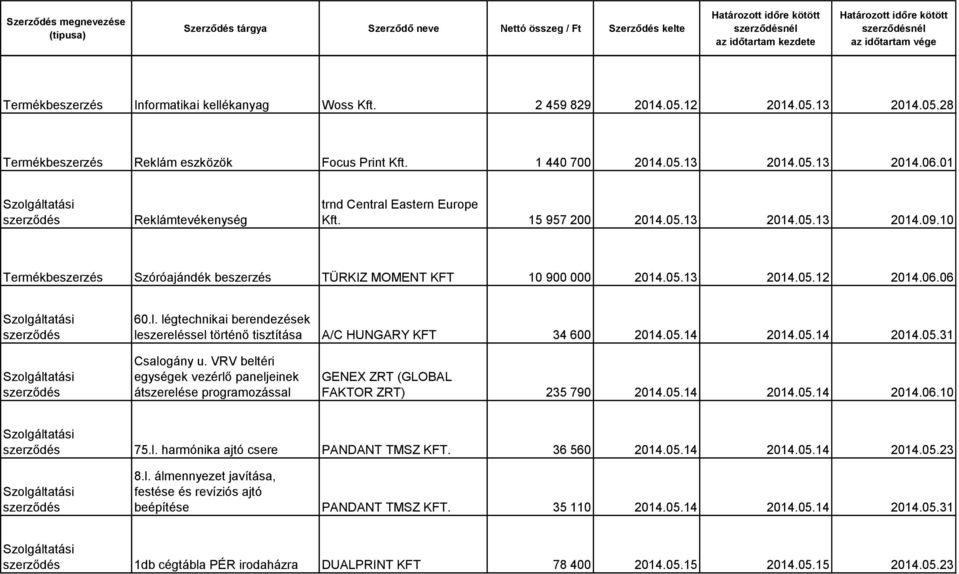 06 60.l. légtechnikai berendezések leszereléssel történő tisztítása A/C HUNGARY KFT 34 600 2014.05.14 2014.05.14 2014.05.31 Csalogány u.