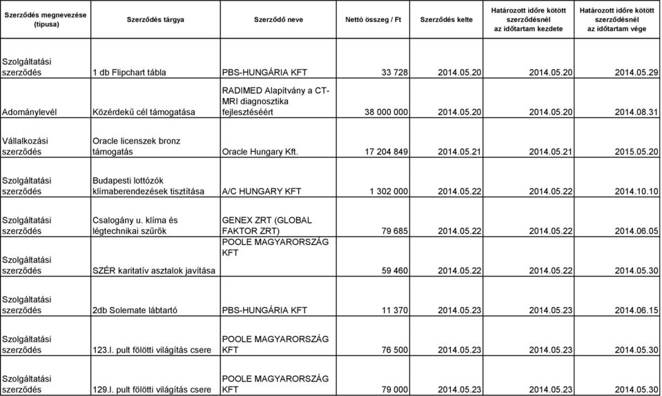 10 Csalogány u. klíma és légtechnikai szűrők SZÉR karitatív asztalok javítása GENEX ZRT (GLOBAL FAKTOR ZRT) 79 685 2014.05.22 2014.05.22 2014.06.05 KFT 59 460 2014.05.22 2014.05.22 2014.05.30 2db Solemate lábtartó PBS-HUNGÁRIA KFT 11 370 2014.