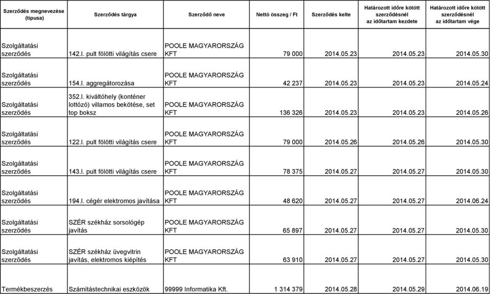 05.27 2014.05.27 2014.05.30 194.l. cégér elektromos javítása KFT 48 620 2014.05.27 2014.05.27 2014.06.24 SZÉR székház sorsológép javítás KFT 65 897 2014.05.27 2014.05.27 2014.05.30 SZÉR székház üvegvitrin javítás, elektromos kiépítés KFT 63 910 2014.