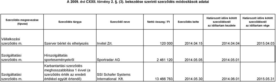 m. Hírszolgáltatás sporteseményekről Sportradar AG 2 461 120 2014.05.