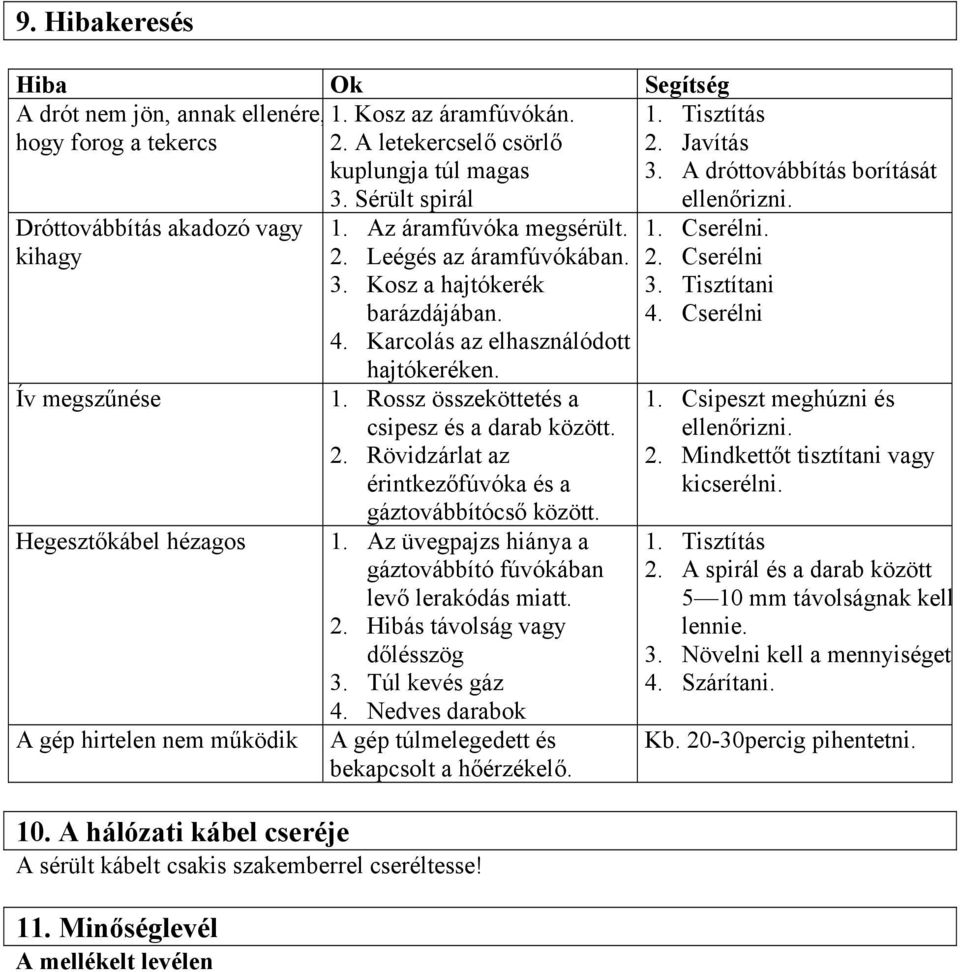 Az áramfúvóka megsérült. 2. Leégés az áramfúvókában. 3. Kosz a hajtókerék barázdájában. 4. Karcolás az elhasználódott hajtókeréken. 1. Rossz összeköttetés a csipesz és a darab között. 2. Rövidzárlat az érintkezőfúvóka és a gáztovábbítócső között.