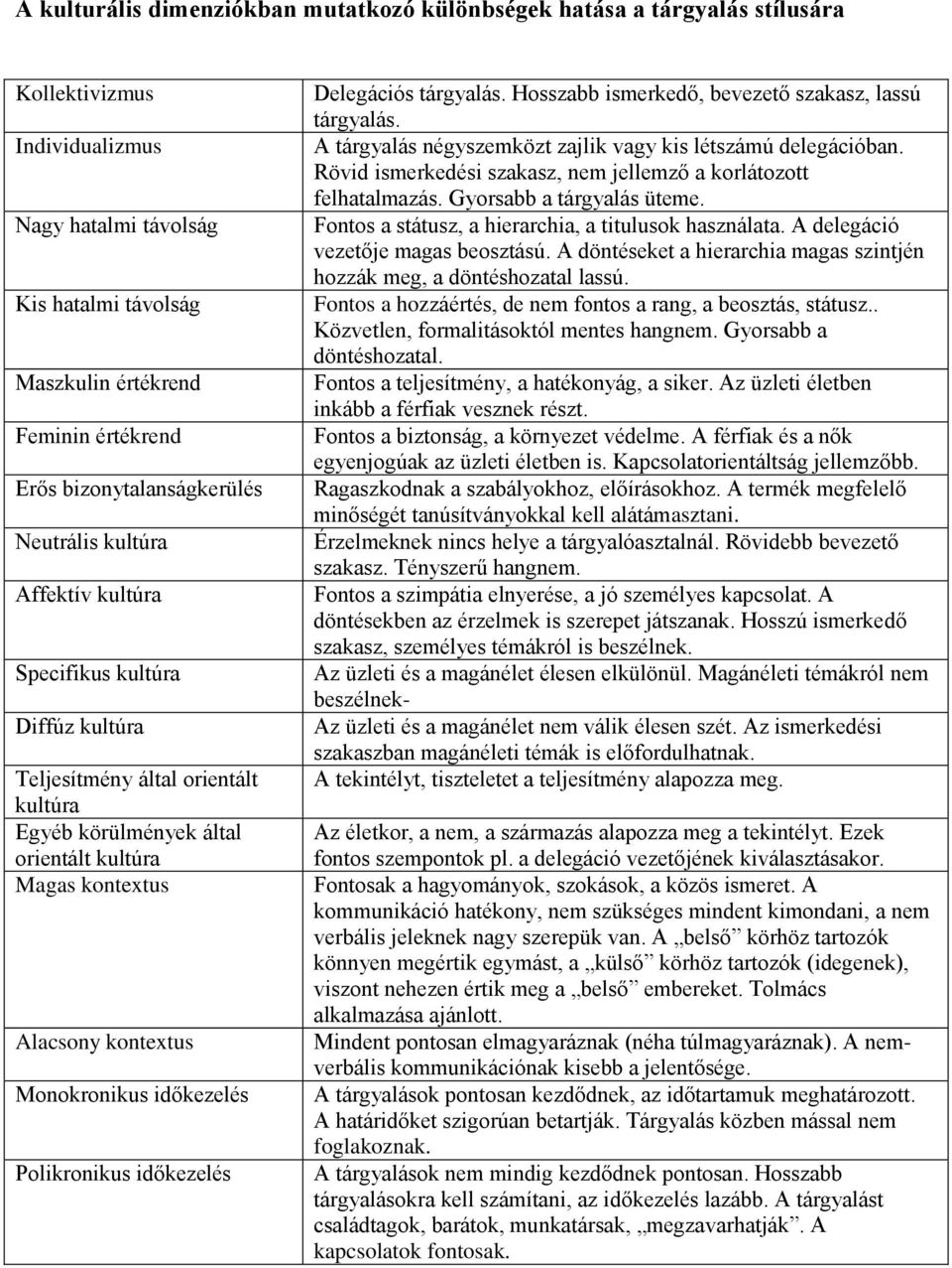 kontextus Monokronikus időkezelés Polikronikus időkezelés Delegációs tárgyalás. Hosszabb ismerkedő, bevezető szakasz, lassú tárgyalás. A tárgyalás négyszemközt zajlik vagy kis létszámú delegációban.