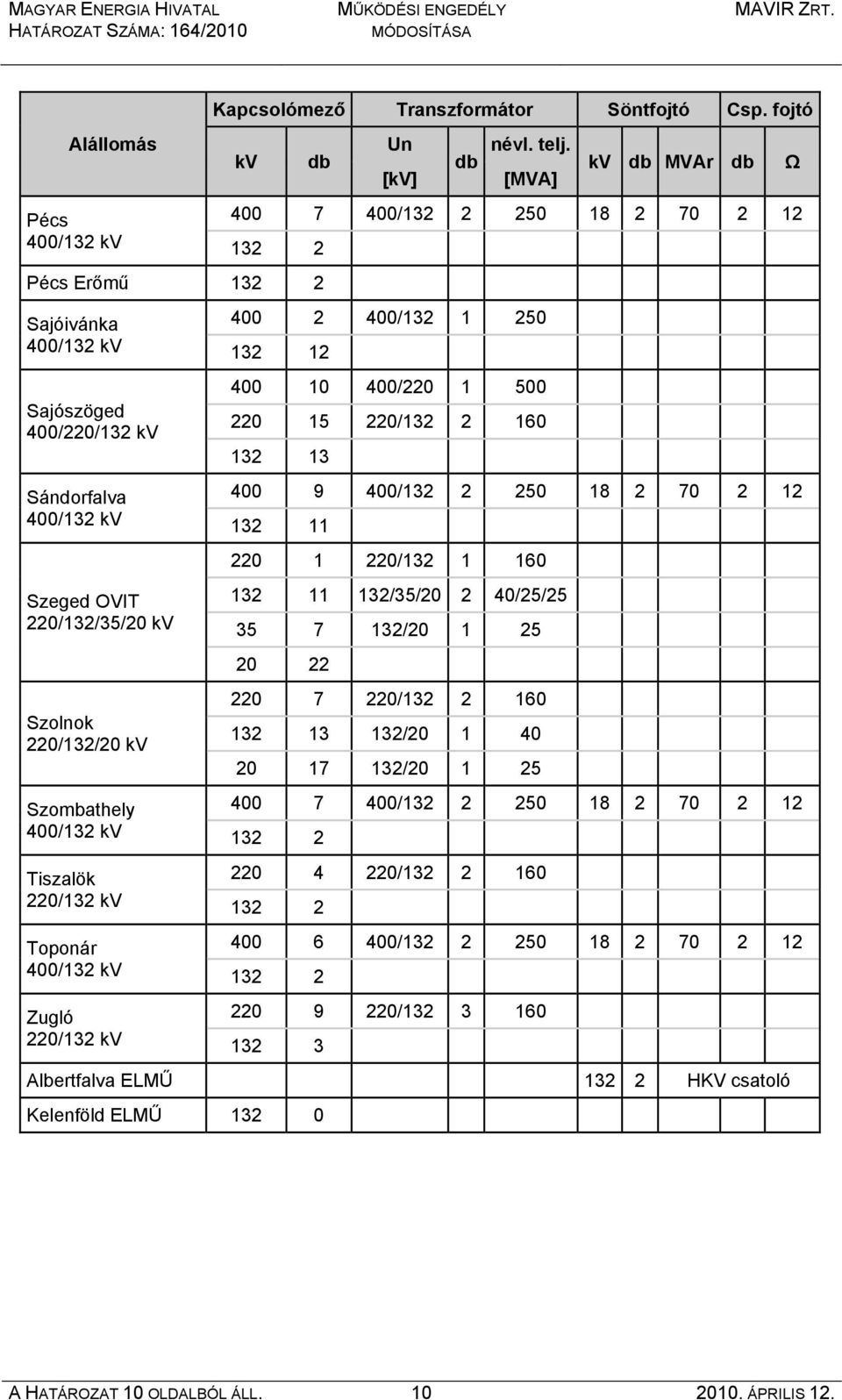 Toponár Zugló 400 2 400/132 1 250 132 12 400 10 400/220 1 500 220 15 220/ 160 132 13 400 9 400/ 250 18 2 70 2 12 132 11 220 1 220/132 1 160 132 11 132/35/20 2 40/25/25 35 7