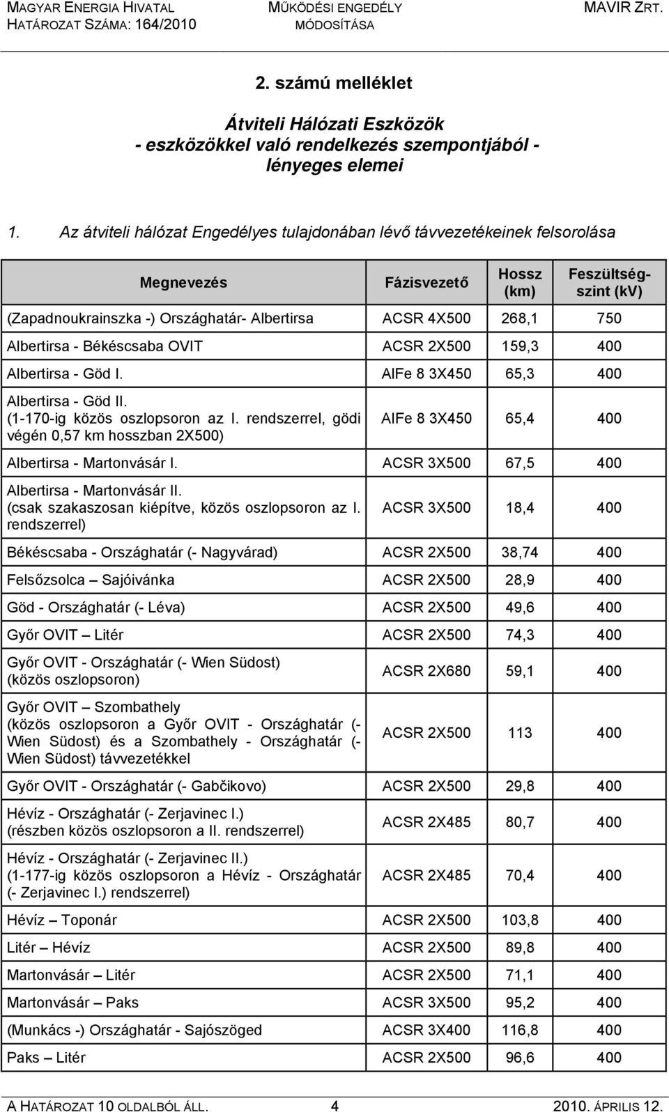 Albertirsa - Békéscsaba OVIT ACSR 2X500 159,3 400 Albertirsa - Göd I. AlFe 8 3X450 65,3 400 Albertirsa - Göd II. (1-170-ig közös oszlopsoron az I.