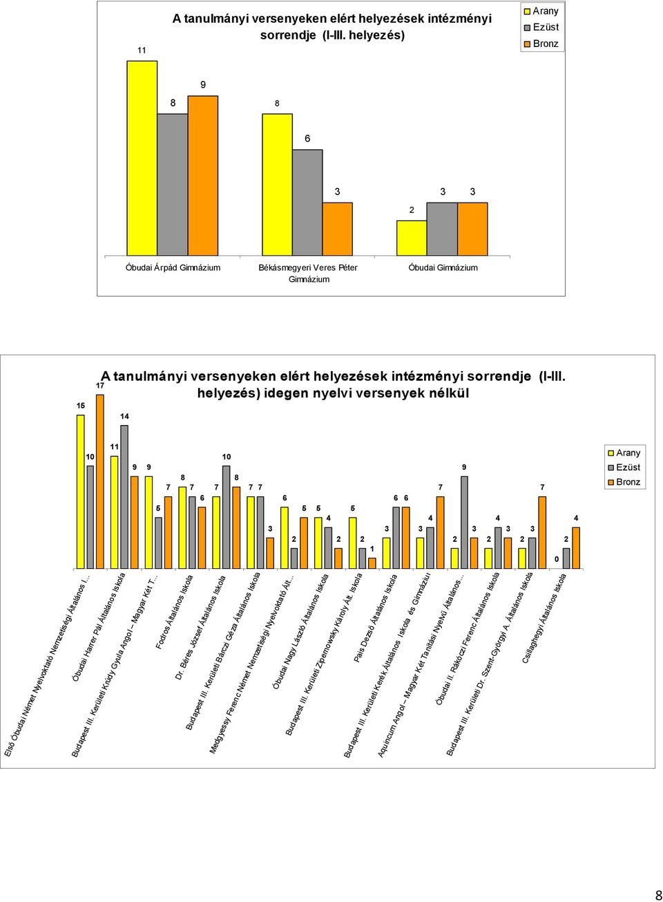 helyezés) idegen nyelvi versenyek nélkül 1 1 10 Elsı Óbudai Német Nyelvoktató Nemzetiségi Általános I... 11 Óbudai Harrer Pál Általános Iskola 9 9 Budapest III.
