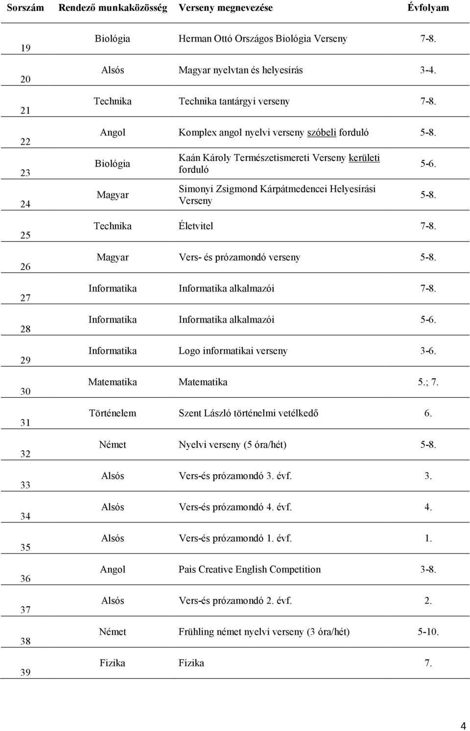 Biológia Magyar Kaán Károly Természetismereti Verseny kerületi forduló Simonyi Zsigmond Kárpátmedencei Helyesírási Verseny Technika Életvitel -8. Magyar Vers- és prózamondó verseny 5-8.