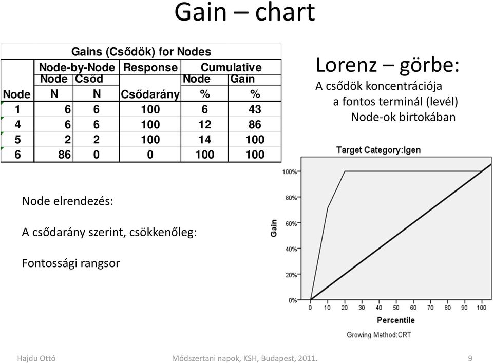 A csődök koncentrációja a fontos terminál (levél) Node-ok birtokában Node elrendezés: A