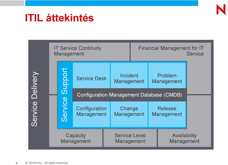 Configuration Management Database (CMDB) Configuration Management Change Management