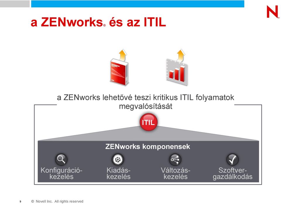 ITIL ZENworks komponensek Konfigurációkezelés