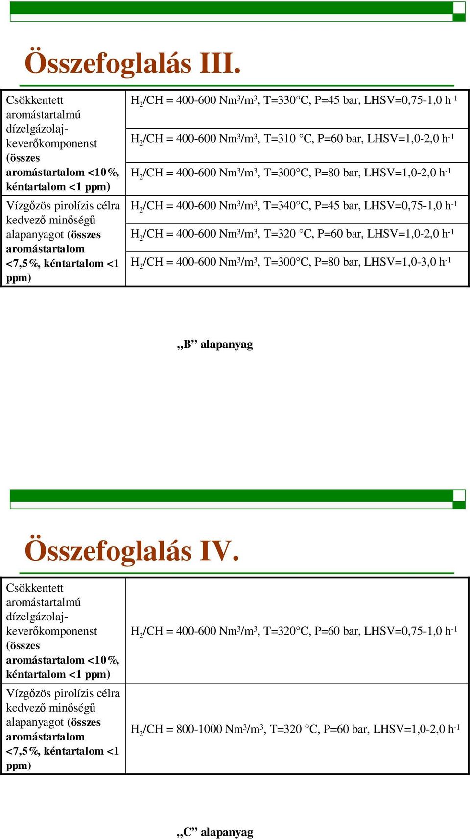 ppm) H 2 /CH = 4000 Nm 3 /m 3, T=330 C, P=45 bar, LHSV=0,751,0 h 1 H 2 /CH = 4000 Nm 3 /m 3, T=310 C, P= bar, LHSV=1,02,0 h 1 H 2 /CH = 4000 Nm 3 /m 3, T=300 C, P= bar, LHSV=1,02,0 h 1 H 2 /CH = 4000