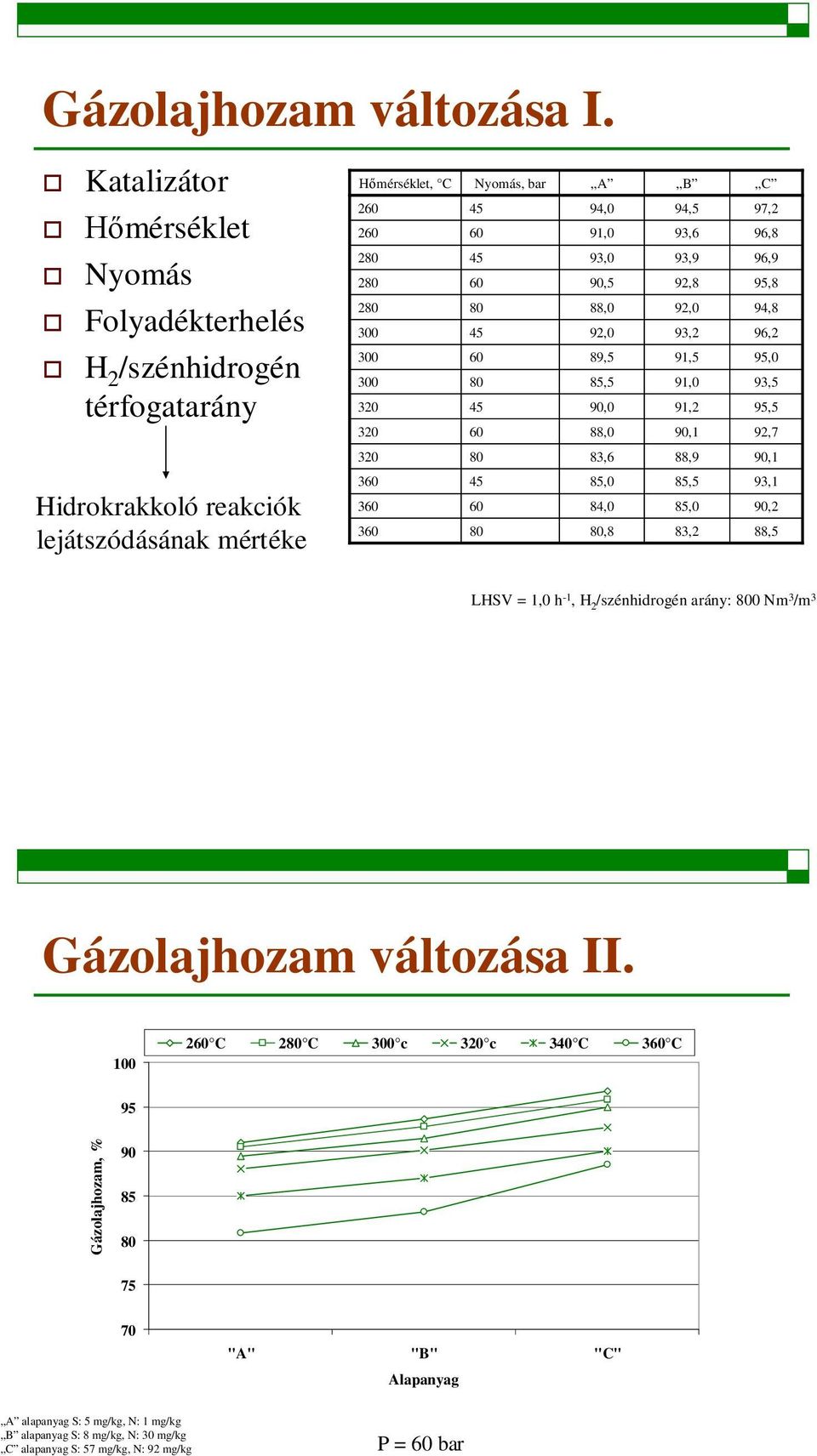 térfogatarány 2 300 300 300 3 3 45 45 88,0 92,0 89,5 85,5 90,0 88,0 92,0 93,2 91,5 91,0 91,2 90,1 94,8 96,2 95,0 93,5 95,5 92,7 3 83,6 88,9 90,1 Hidrokrakkoló reakciók