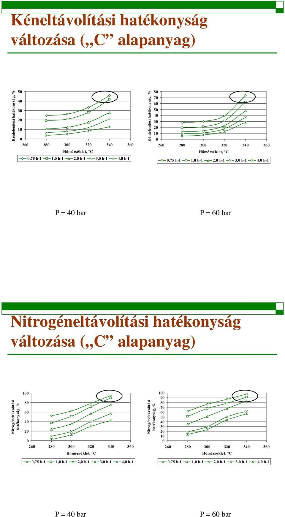 Nitrogéneltávolítási hatékonyság változása ( C alapanyag) Nitrogéneltávolítási hatékonyság, % 100 40 0 2 2 300 3 340 3 mérséklet, C 0,75 h1 1,0 h1 2,0