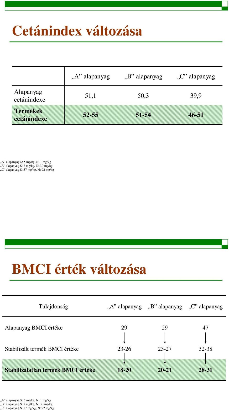 Tulajdonság A alapanyag B alapanyag C alapanyag Alapanyag BMCI értéke 29 29 47 Stabilizált termék BMCI értéke 2326 2327 3238