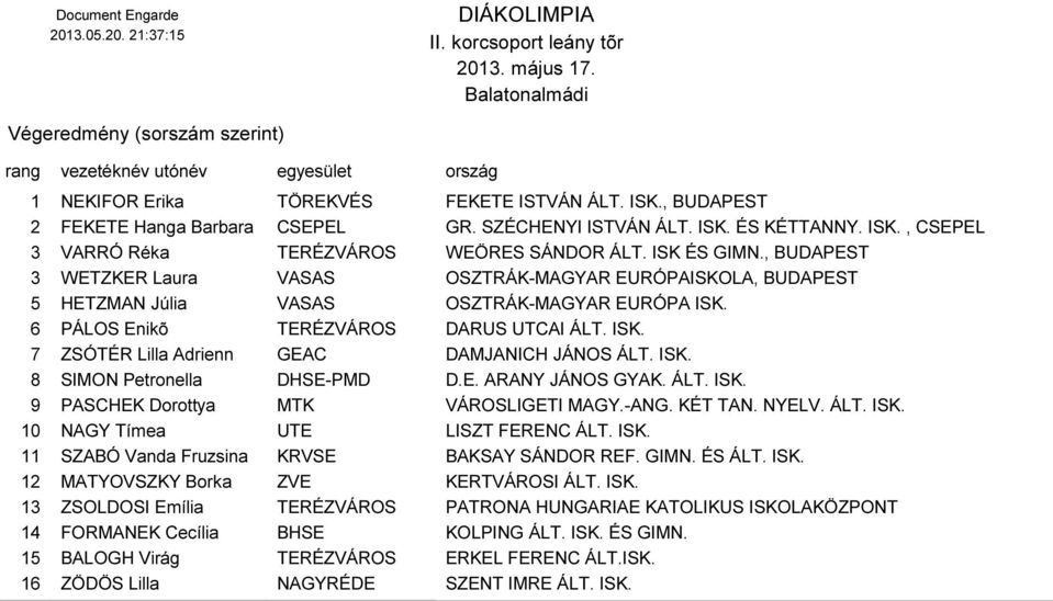 ISK. 8 SIMON Petronella DHSE-PMD D.E. ARANY JÁNOS GYAK. ÁLT. ISK. 9 PASCHEK Dorottya MTK VÁROSLIGETI MAGY.-ANG. KÉT TAN. NYELV. ÁLT. ISK. 10 NAGY Tímea UTE LISZT FERENC ÁLT. ISK. 11 SZABÓ Vanda Fruzsina KRVSE BAKSAY SÁNDOR REF.