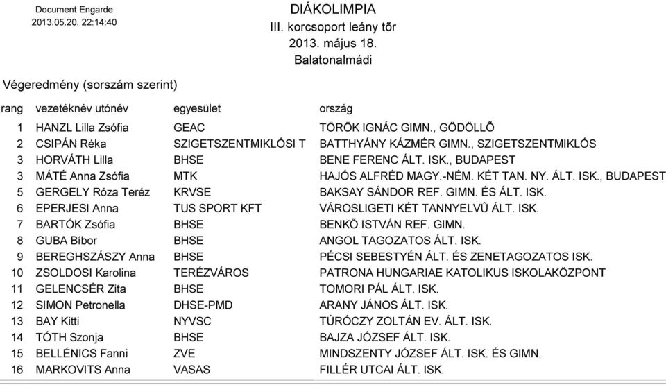 GIMN. ÉS ÁLT. ISK. 6 EPERJESI Anna TUS SPORT KFT VÁROSLIGETI KÉT TANNYELVÛ ÁLT. ISK. 7 BARTÓK Zsófia BHSE BENKÕ ISTVÁN REF. GIMN. 8 GUBA Bíbor BHSE ANGOL TAGOZATOS ÁLT. ISK. 9 BEREGHSZÁSZY Anna BHSE PÉCSI SEBESTYÉN ÁLT.