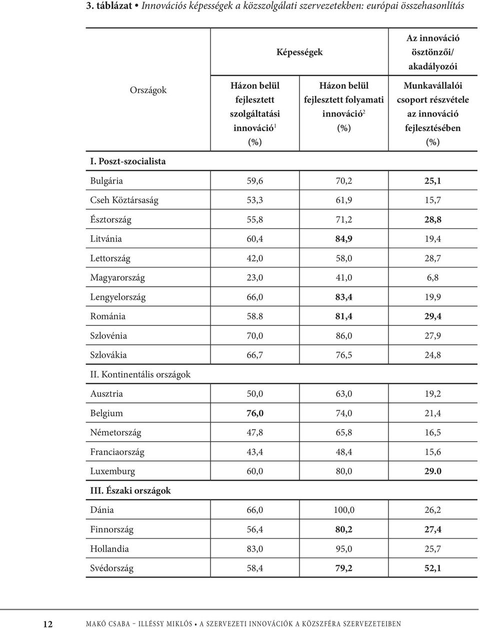 Poszt-szocialista Bulgária 59,6 70,2 25,1 Cseh Köztársaság 53,3 61,9 15,7 Észtország 55,8 71,2 28,8 Litvánia 60,4 84,9 19,4 Lettország 42,0 58,0 28,7 Magyarország 23,0 41,0 6,8 Lengyelország 66,0