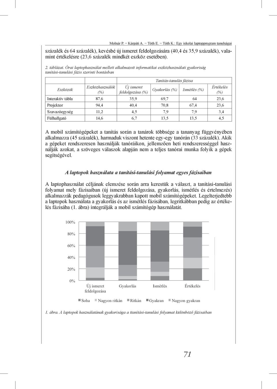 Órai laptophasználat mellett alkalmazott informatikai eszközhasználati gyakoriság tanítási-tanulási fázis szerinti bontásban Eszközök Eszközhasználók (%) Új ismeret feldolgozása (%) Tanítás-tanulás