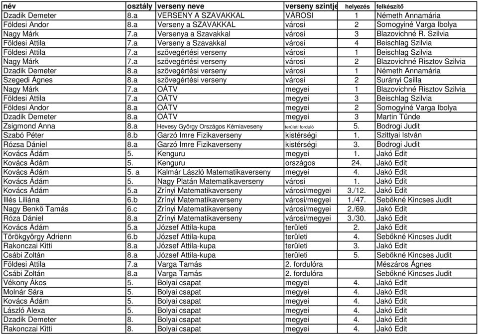 a Verseny a Szavakkal városi 4 Beischlag Szilvia Földesi Attila 7.a szövegértési verseny városi 1 Beischlag Szilvia Nagy Márk 7.