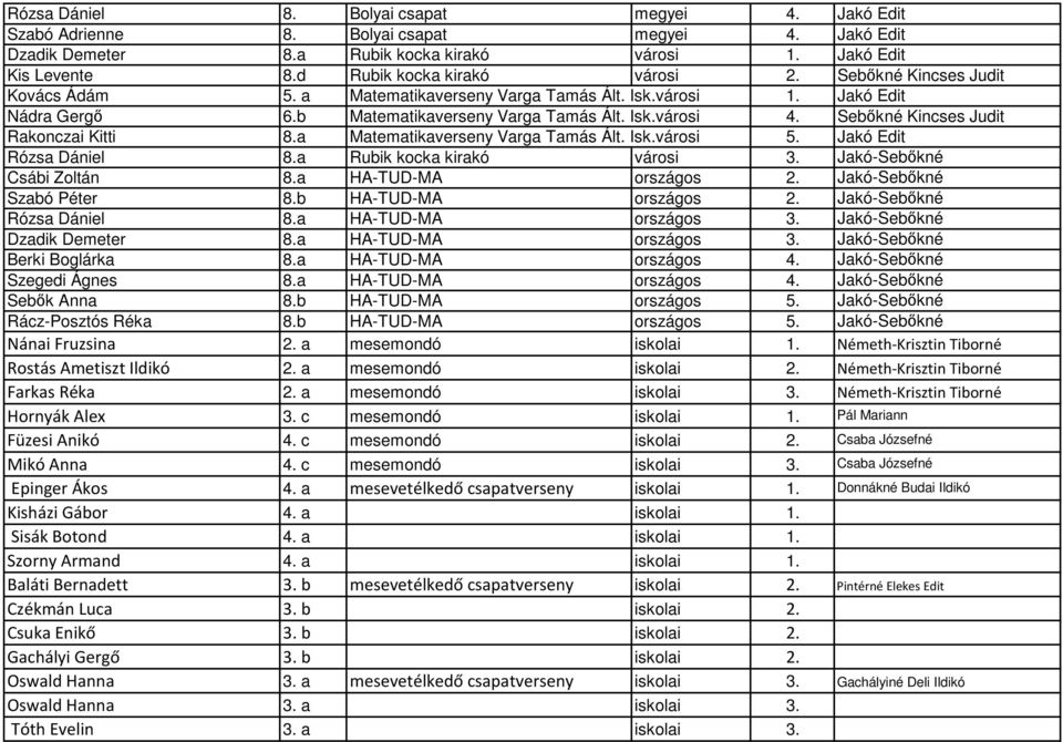 Sebőkné Kincses Judit Rakonczai Kitti 8.a Matematikaverseny Varga Tamás Ált. Isk.városi 5. Jakó Edit Rózsa Dániel 8.a Rubik kocka kirakó városi 3. Jakó-Sebőkné Csábi Zoltán 8.a HA-TUD-MA országos 2.