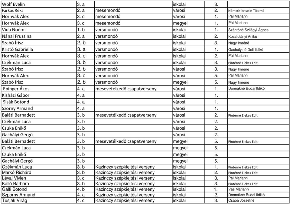 Nagy Imréné Kristó Gabriella 3. a versmondó iskolai 1. Gachályiné Deli Ildikó Hornyák Alex 3. c versmondó iskolai 2. Pál Mariann Czékmán Luca 3. b versmondó iskolai 3.