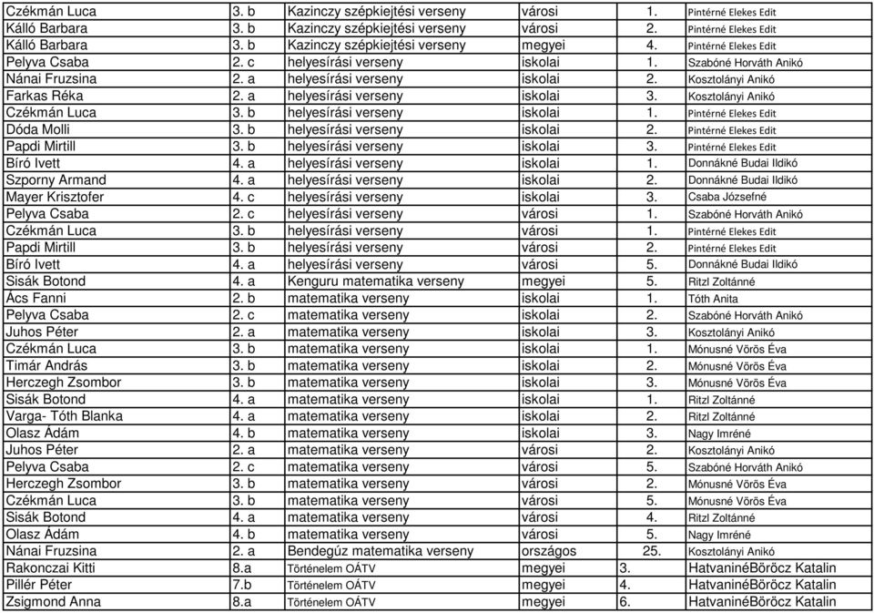 a helyesírási verseny iskolai 3. Kosztolányi Anikó Czékmán Luca 3. b helyesírási verseny iskolai 1. Pintérné Elekes Edit Dóda Molli 3. b helyesírási verseny iskolai 2.