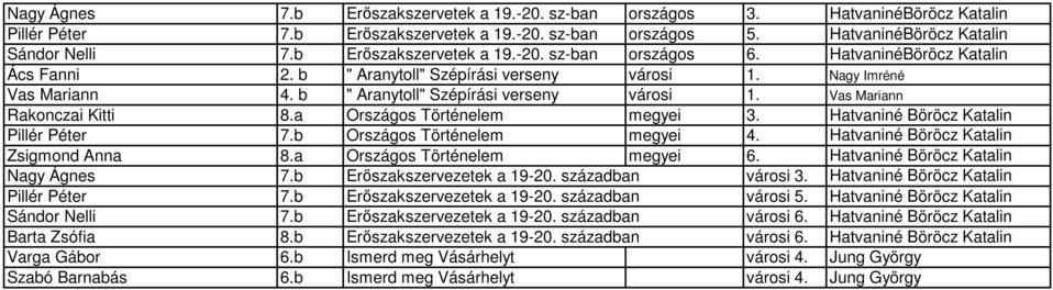 a Országos Történelem megyei 3. Hatvaniné Böröcz Katalin Pillér Péter 7.b Országos Történelem megyei 4. Hatvaniné Böröcz Katalin Zsigmond Anna 8.a Országos Történelem megyei 6.