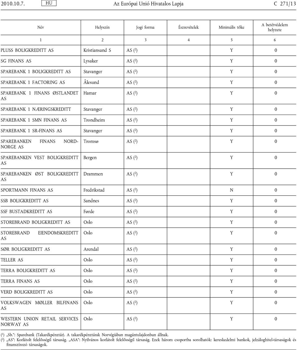 SPAREBANK 1 FINANS ØSTLANDET Hamar ( 2 ) Y 0 SPAREBANK 1 NÆRINGSKREDITT Stavanger ( 2 ) Y 0 SPAREBANK 1 SMN FINANS Trondheim ( 2 ) Y 0 SPAREBANK 1 SR-FINANS Stavanger ( 2 ) Y 0 SPAREBANKEN FINANS