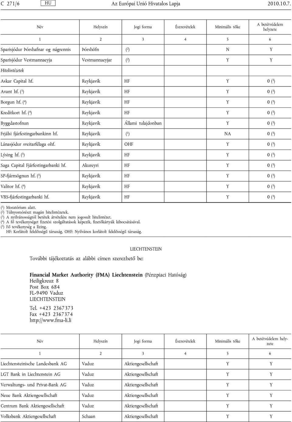 ( 4 ) Reykjavík HF Y 0 ( 3 ) Byggdastofnun Reykjavík Állami tulajdonban Y 0 ( 3 ) Frjálsi fjárfestingarbankinn hf. Reykjavík ( 1 ) NA 0 ( 3 ) Lánasjódur sveitarfélaga ohf.