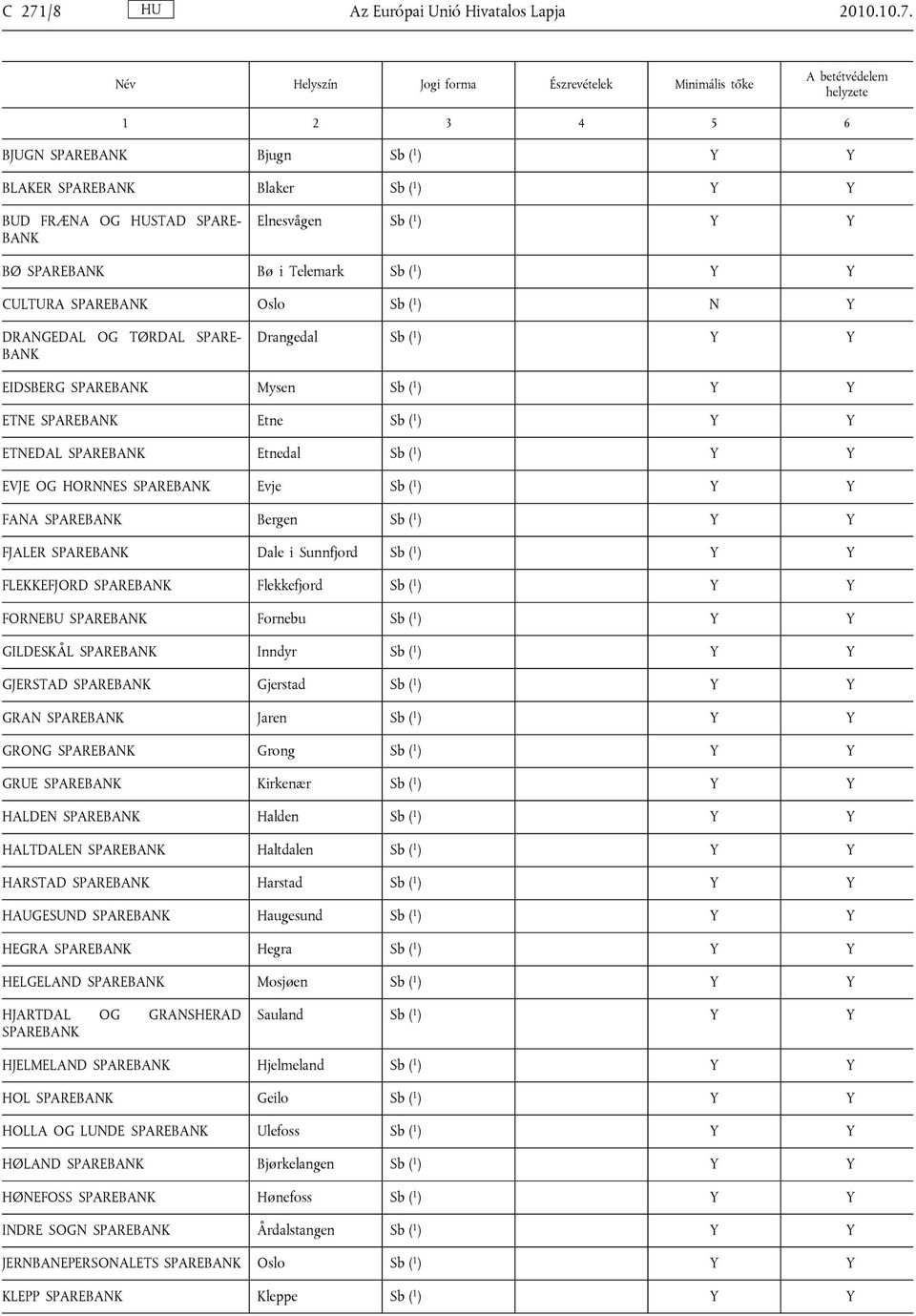 SPAREBANK Etnedal Sb ( 1 ) Y Y EVJE OG HORNNES SPAREBANK Evje Sb ( 1 ) Y Y FANA SPAREBANK Bergen Sb ( 1 ) Y Y FJALER SPAREBANK Dale i Sunnfjord Sb ( 1 ) Y Y FLEKKEFJORD SPAREBANK Flekkefjord Sb ( 1 )