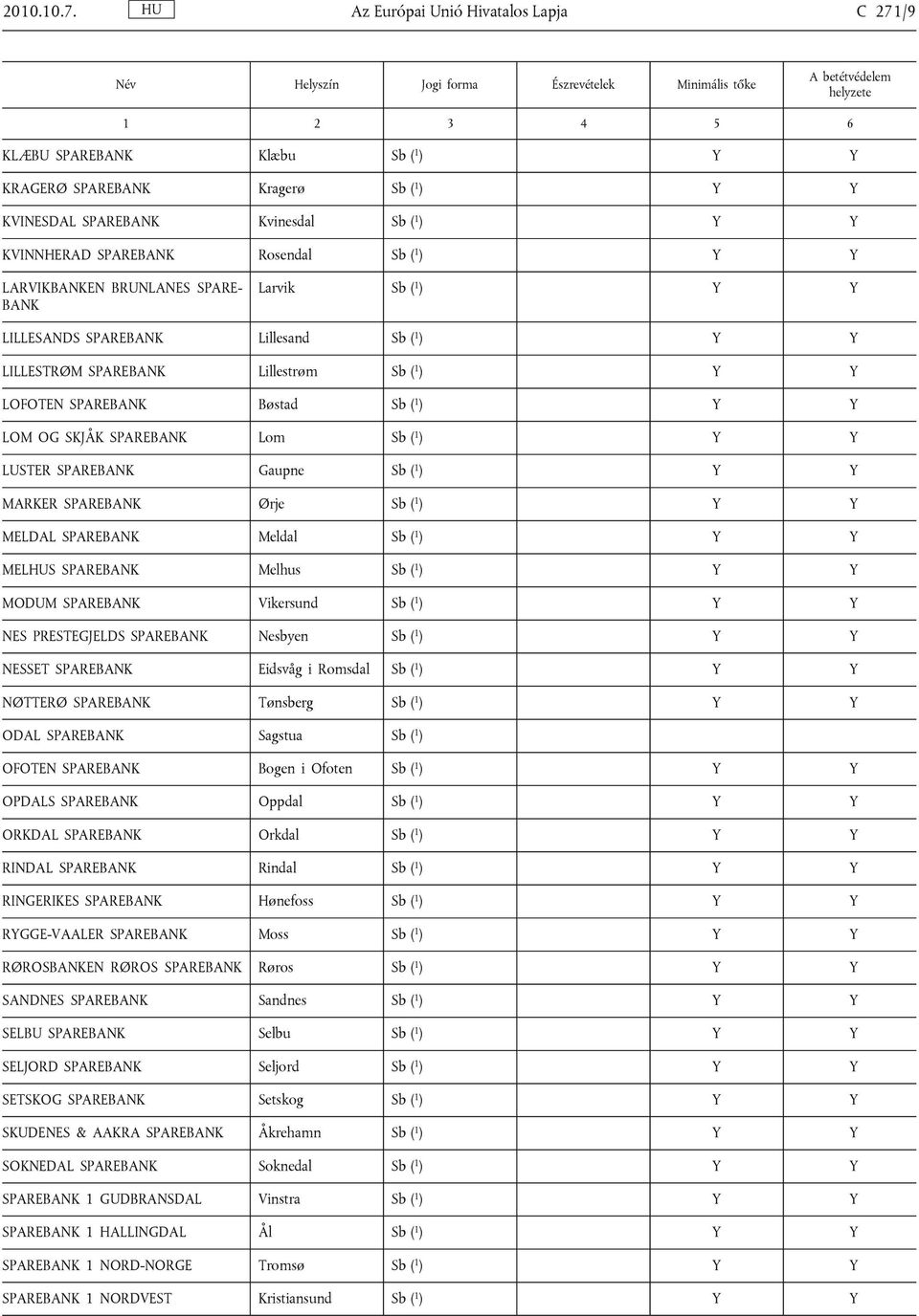 LARVIKBANKEN BRUNLANES SPARE BANK Larvik Sb ( 1 ) Y Y LILLESANDS SPAREBANK Lillesand Sb ( 1 ) Y Y LILLESTRØM SPAREBANK Lillestrøm Sb ( 1 ) Y Y LOFOTEN SPAREBANK Bøstad Sb ( 1 ) Y Y LOM OG SKJÅK