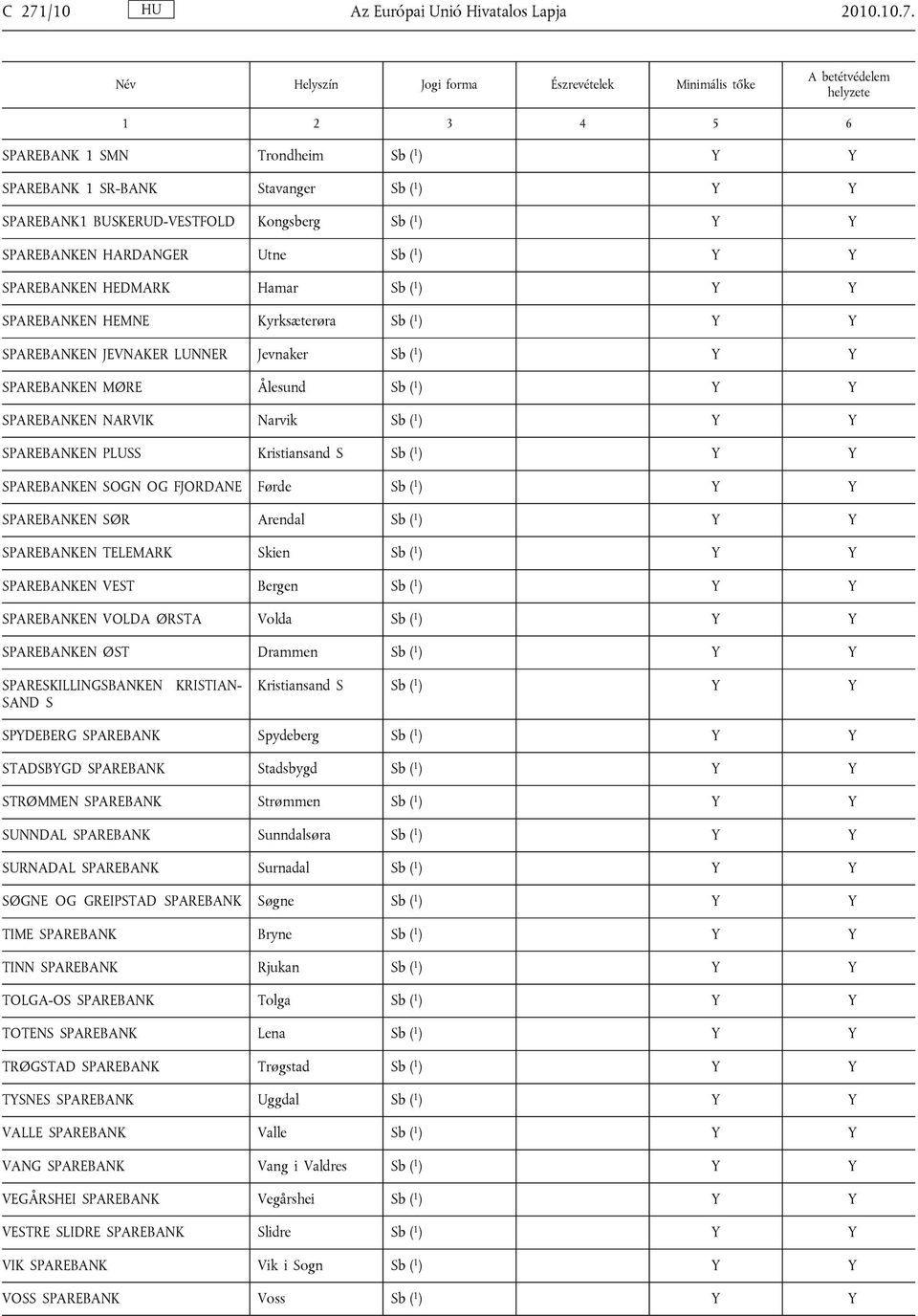 SPAREBANKEN NARVIK Narvik Sb ( 1 ) Y Y SPAREBANKEN PLUSS Kristiansand S Sb ( 1 ) Y Y SPAREBANKEN SOGN OG FJORDANE Førde Sb ( 1 ) Y Y SPAREBANKEN SØR Arendal Sb ( 1 ) Y Y SPAREBANKEN TELEMARK Skien Sb