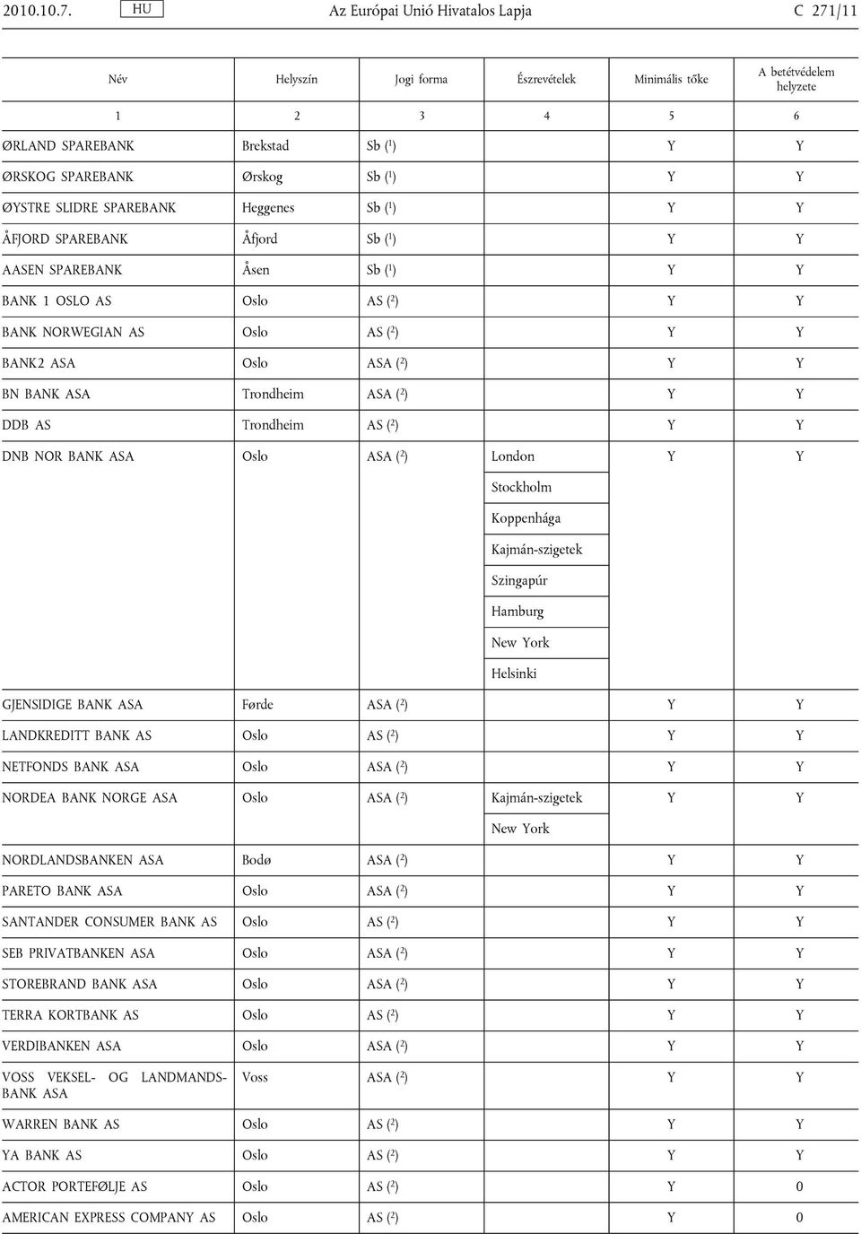 AEN SPAREBANK Åsen Sb ( 1 ) Y Y BANK 1 OSLO Oslo ( 2 ) Y Y BANK NORWEGIAN Oslo ( 2 ) Y Y BANK2 A Oslo A ( 2 ) Y Y BN BANK A Trondheim A ( 2 ) Y Y DDB Trondheim ( 2 ) Y Y DNB NOR BANK A Oslo A ( 2 )