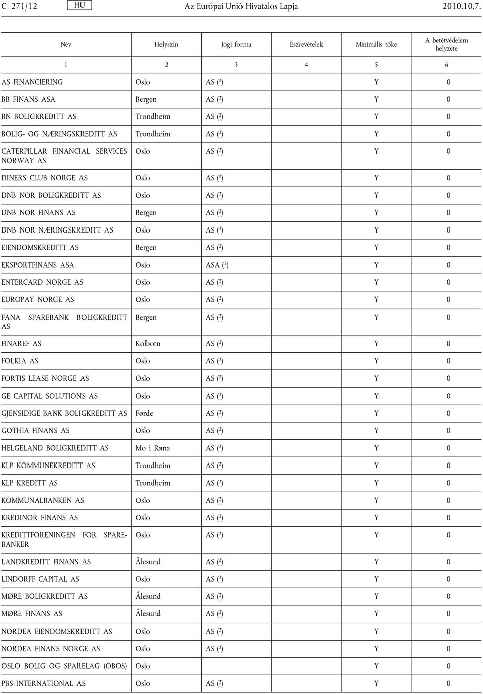 EIENDOMSKREDITT Bergen ( 2 ) Y 0 EKSPORTFINANS A Oslo A ( 2 ) Y 0 ENTERCARD NORGE Oslo ( 2 ) Y 0 EUROPAY NORGE Oslo ( 2 ) Y 0 FANA SPAREBANK BOLIGKREDITT Bergen ( 2 ) Y 0 FINAREF Kolbotn ( 2 ) Y 0