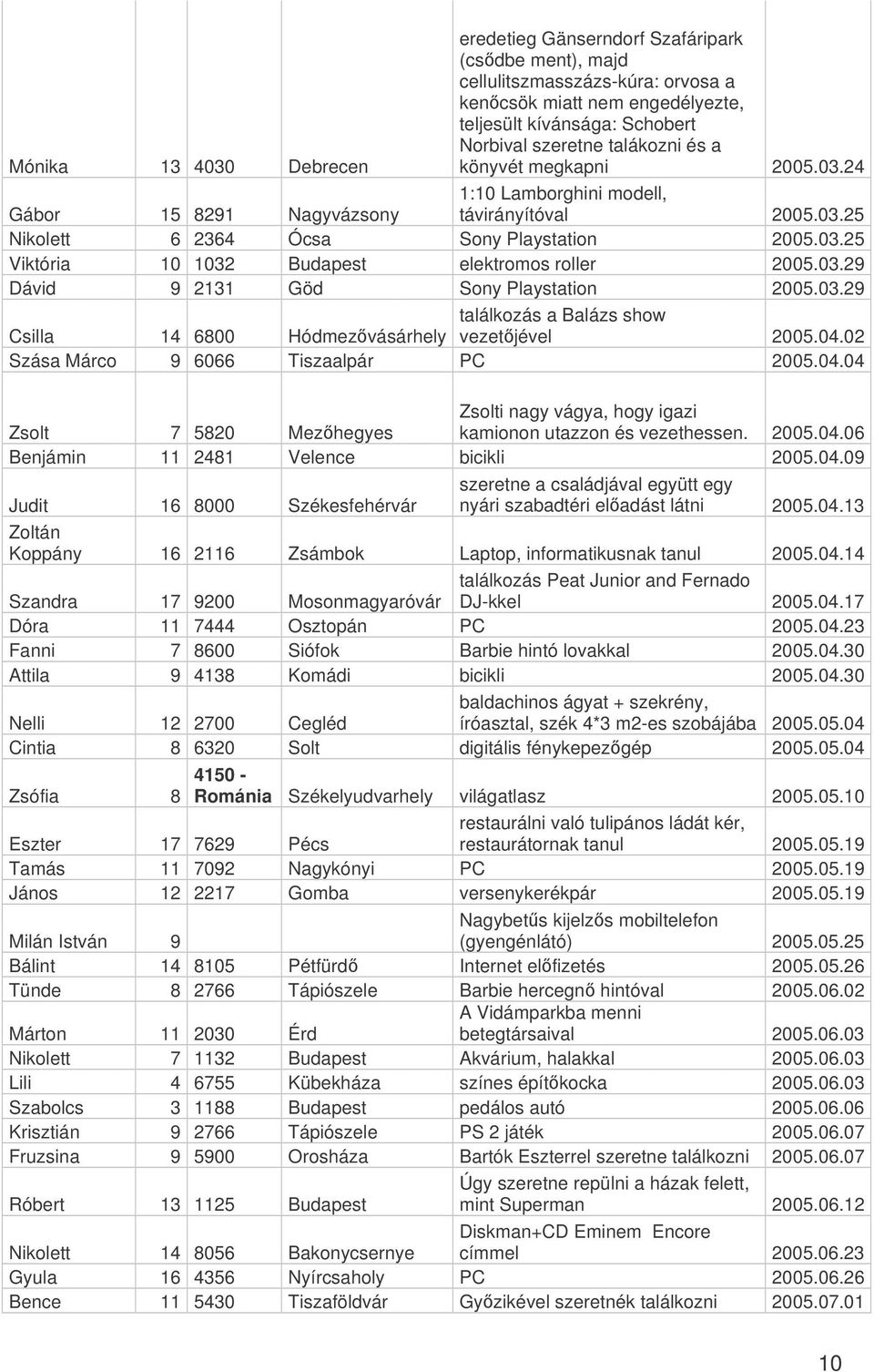 03.29 Dávid 9 2131 Göd Sony Playstation 2005.03.29 találkozás a Balázs show Csilla 14 6800 Hódmezvásárhely vezetjével 2005.04.