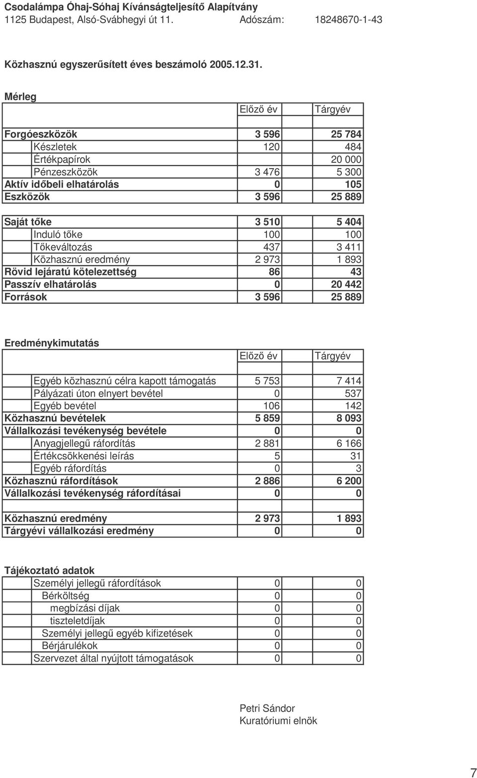 100 100 Tkeváltozás 437 3 411 Közhasznú eredmény 2 973 1 893 Rövid lejáratú kötelezettség 86 43 Passzív elhatárolás 0 20 442 Források 3 596 25 889 Eredménykimutatás Elz év Tárgyév Egyéb közhasznú